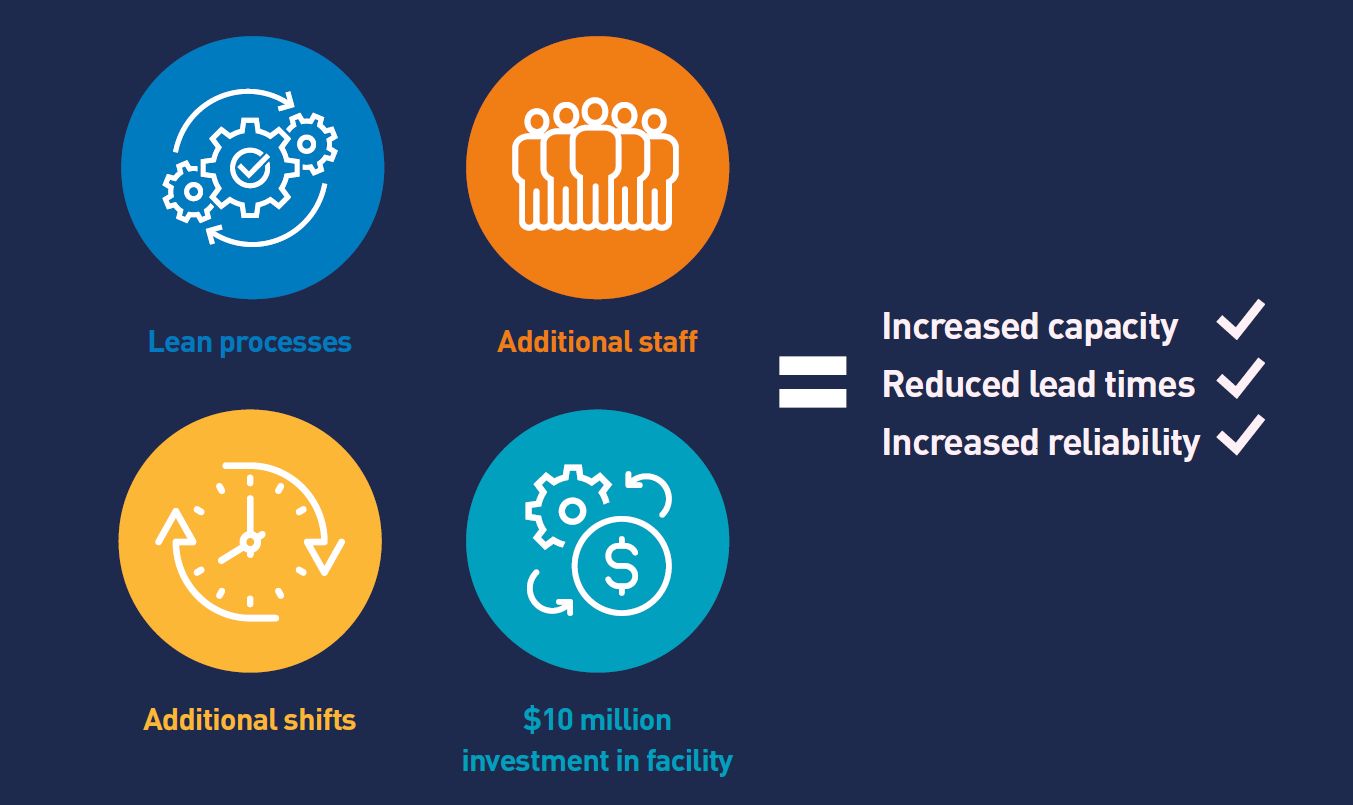 Parker will continue to invest to bring you reliable products faster ...