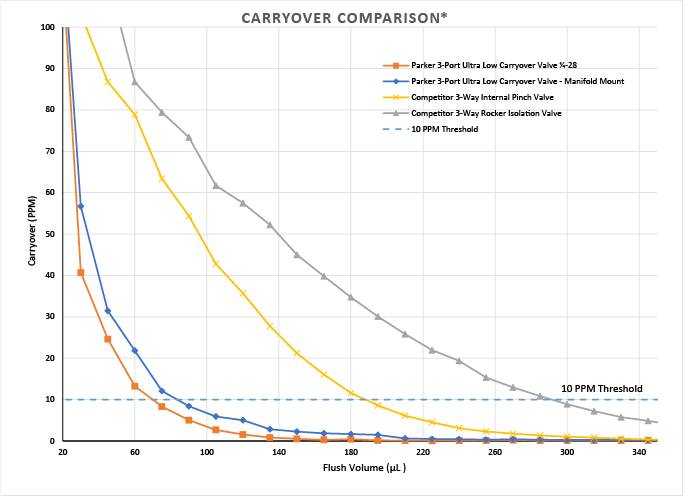 Parker Precision Fluidics Ultra Low Carryover Valve Performance Chart