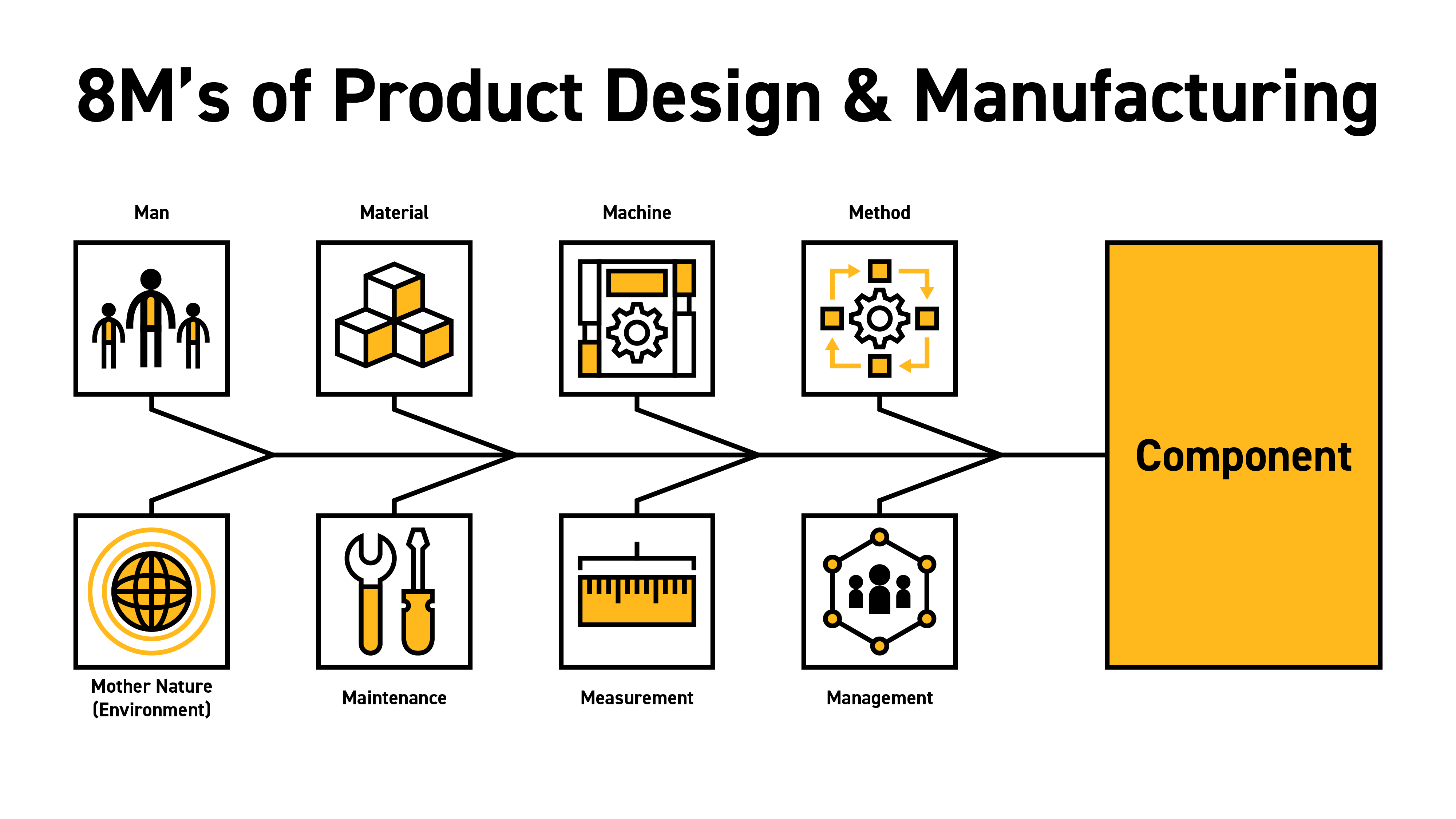 8Ms of Product Design & Manufacturing