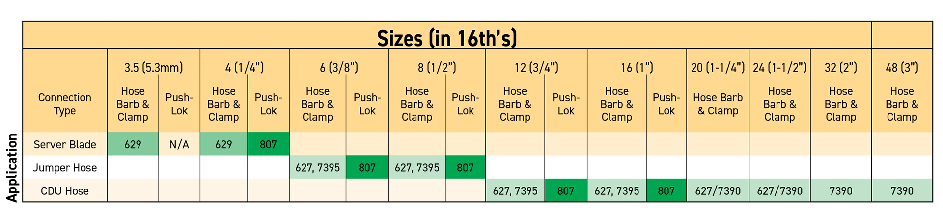Data Center Hose Application Chart
