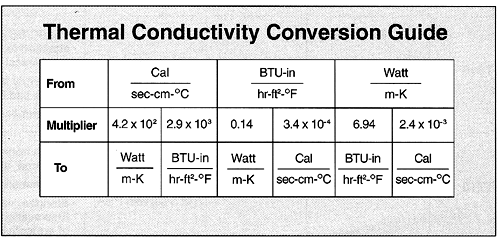 Thermal Conductivity Conversion Guide