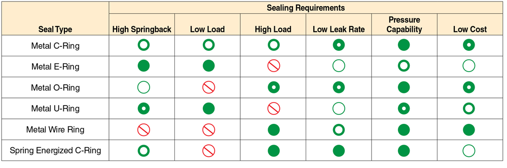 Figure 1. "At-A-Glance" Seal Type Comparison Table
