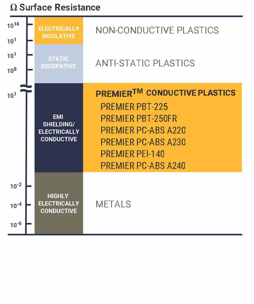 Conductive Plastics Surface Resistance Guide