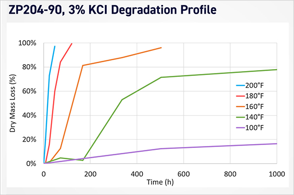Parker ZP204-90 Degradation Profile in 3% KCl