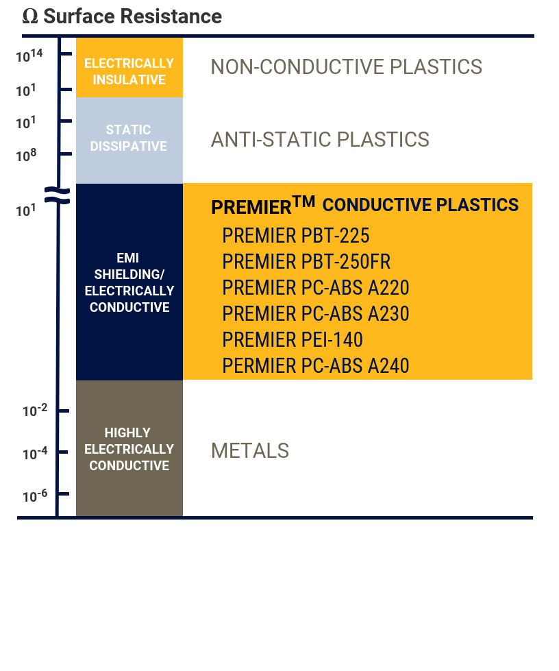 Conductive Plastics Surface Resistance Guide